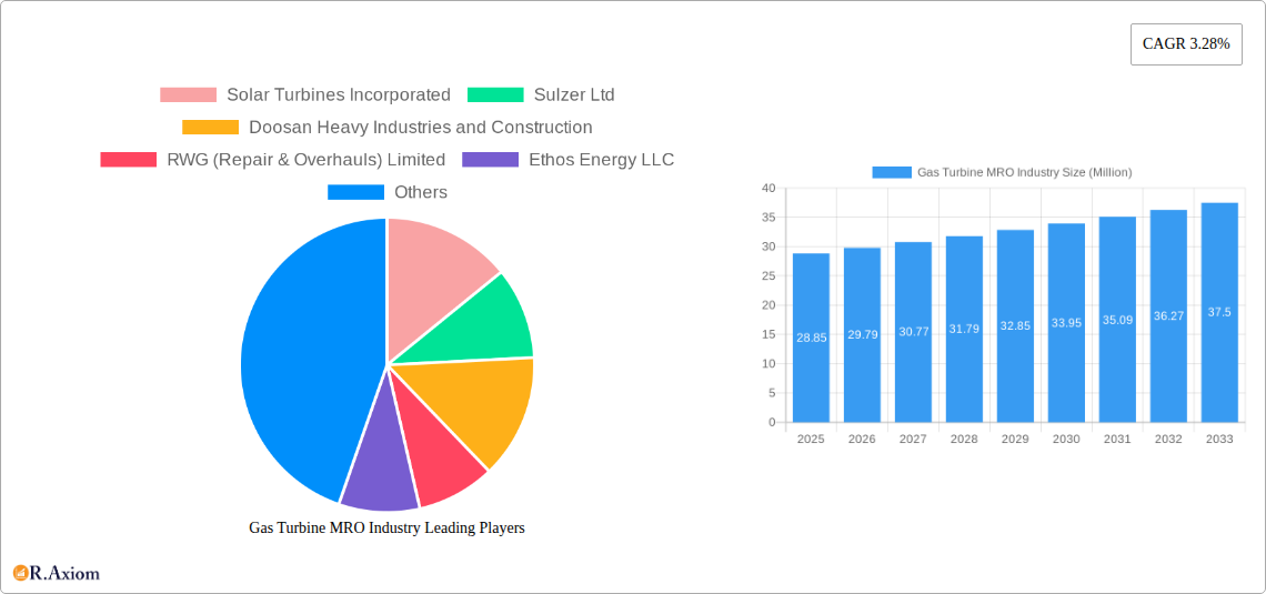 Gas Turbine MRO Industry Research Report - Market Size, Growth & Forecast