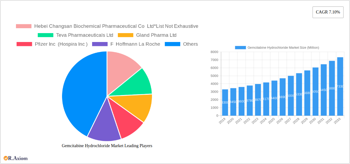 Gemcitabine Hydrochloride Market Research Report - Market Size, Growth & Forecast