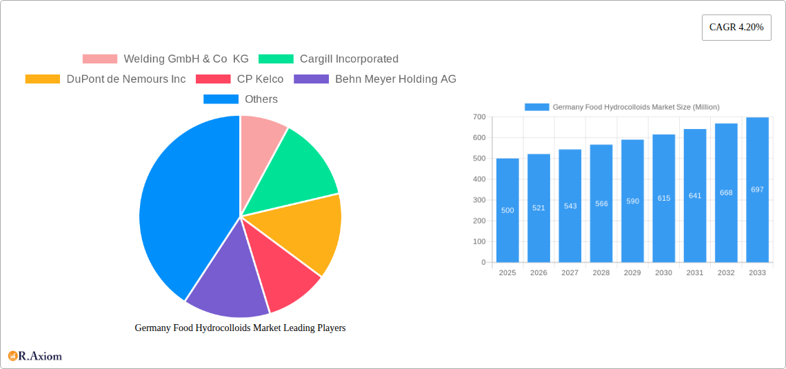 Germany Food Hydrocolloids Market Research Report - Market Size, Growth & Forecast