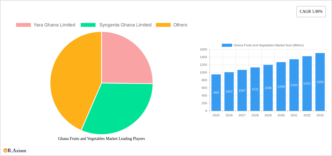 Ghana Fruits and Vegetables Market Research Report - Market Size, Growth & Forecast