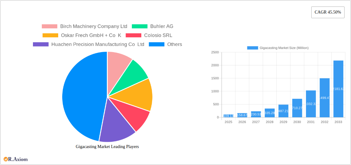 Gigacasting Market Research Report - Market Size, Growth & Forecast