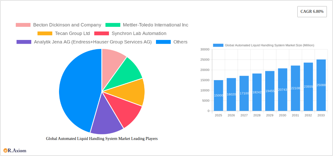 Global Automated Liquid Handling System Market Research Report - Market Size, Growth & Forecast