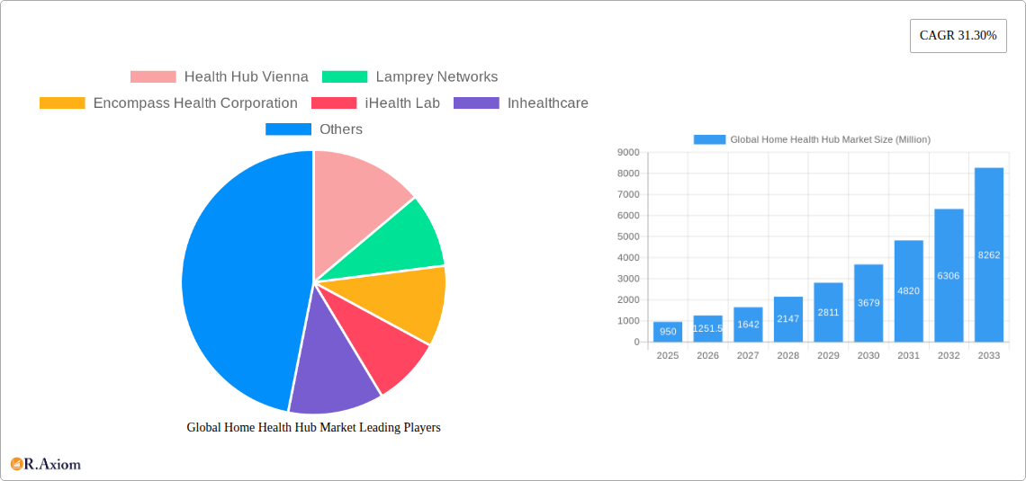 Global Home Health Hub Market Research Report - Market Size, Growth & Forecast