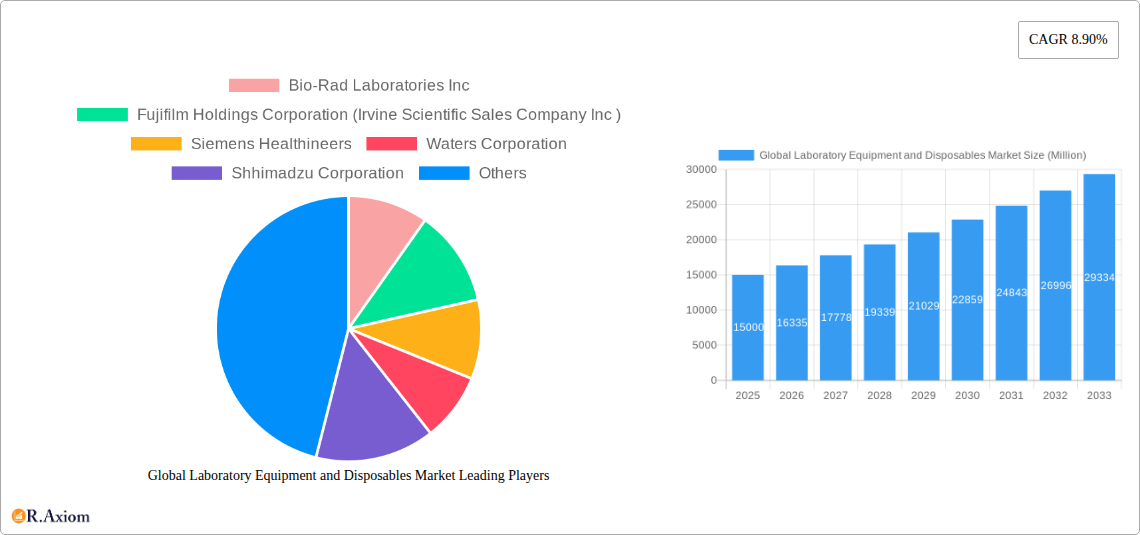Global Laboratory Equipment and Disposables Market Research Report - Market Size, Growth & Forecast