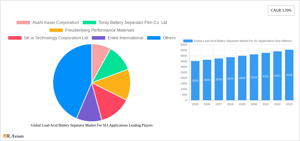 Global Lead-Acid Battery Separator Market For SLI Applications Research Report - Market Size, Growth & Forecast