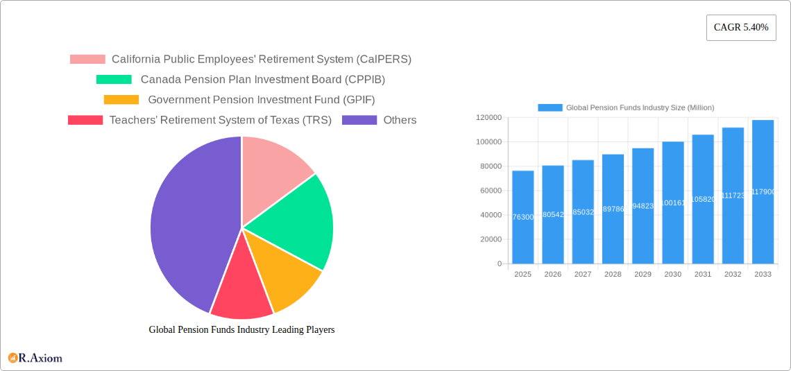 Global Pension Funds Industry Research Report - Market Size, Growth & Forecast