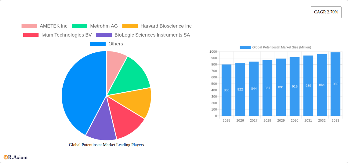 Global Potentiostat Market Research Report - Market Size, Growth & Forecast