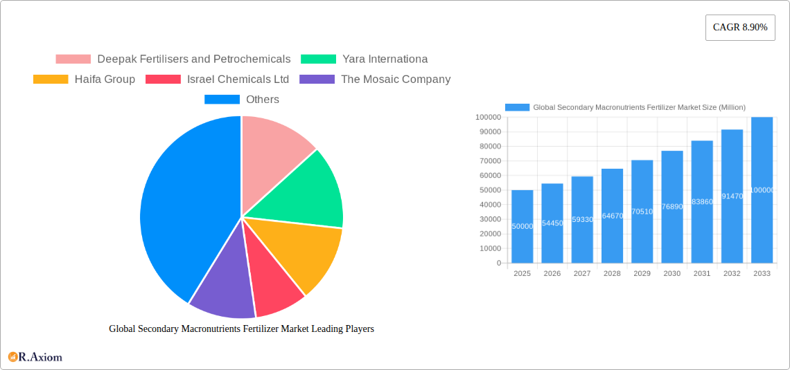 Global Secondary Macronutrients Fertilizer Market Research Report - Market Size, Growth & Forecast