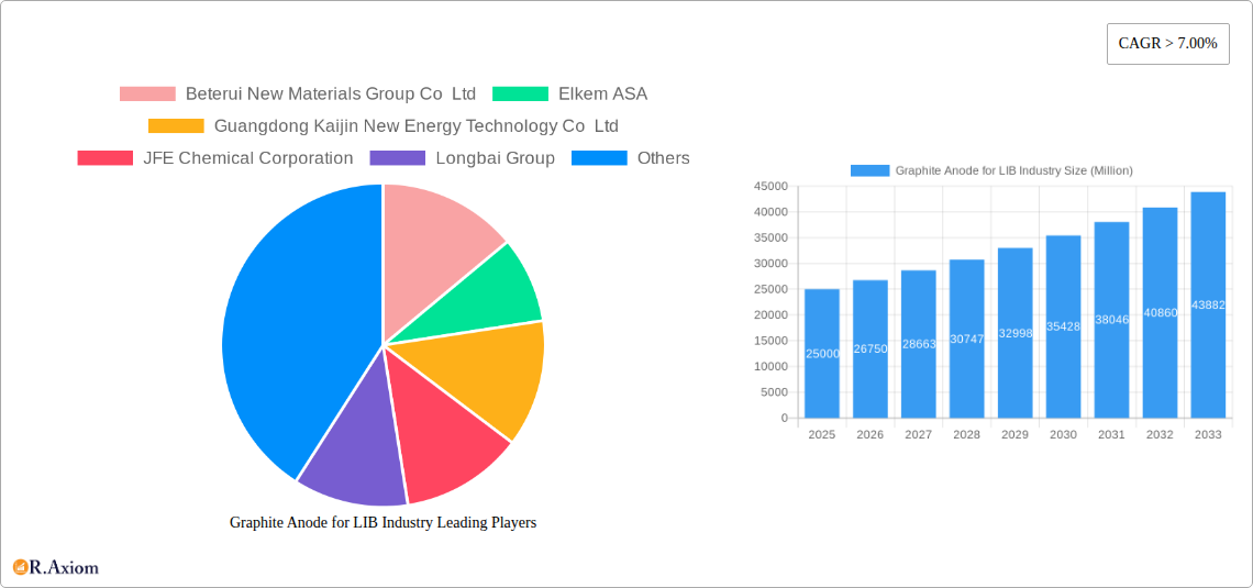 Graphite Anode for LIB Industry Research Report - Market Size, Growth & Forecast