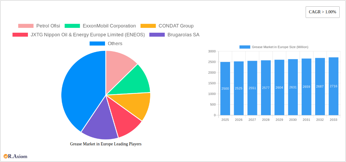 Grease Market in Europe Research Report - Market Size, Growth & Forecast