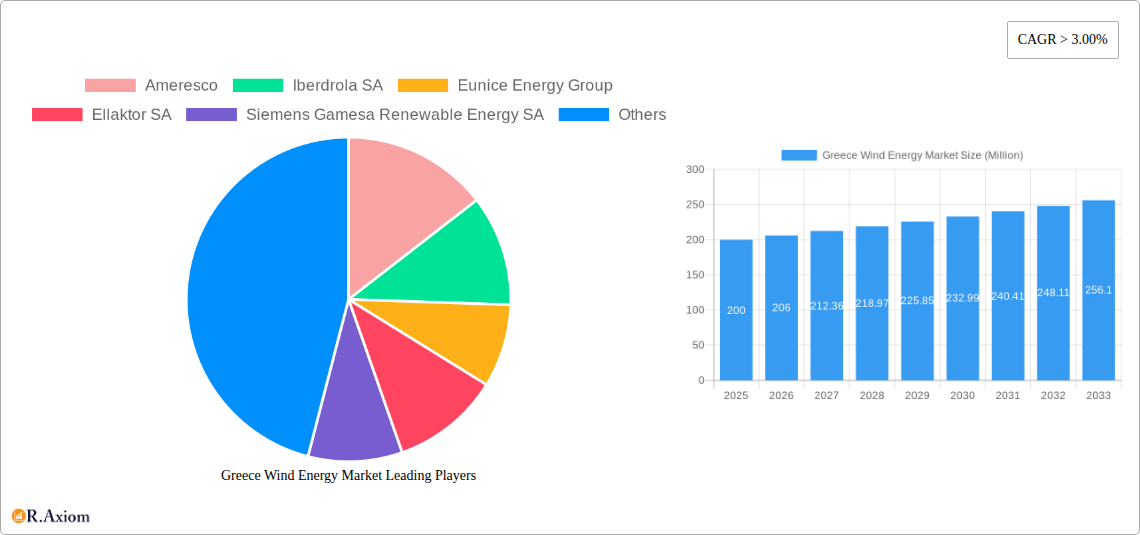 Greece Wind Energy Market Research Report - Market Size, Growth & Forecast