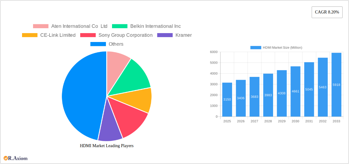 HDMI Market Research Report - Market Size, Growth & Forecast
