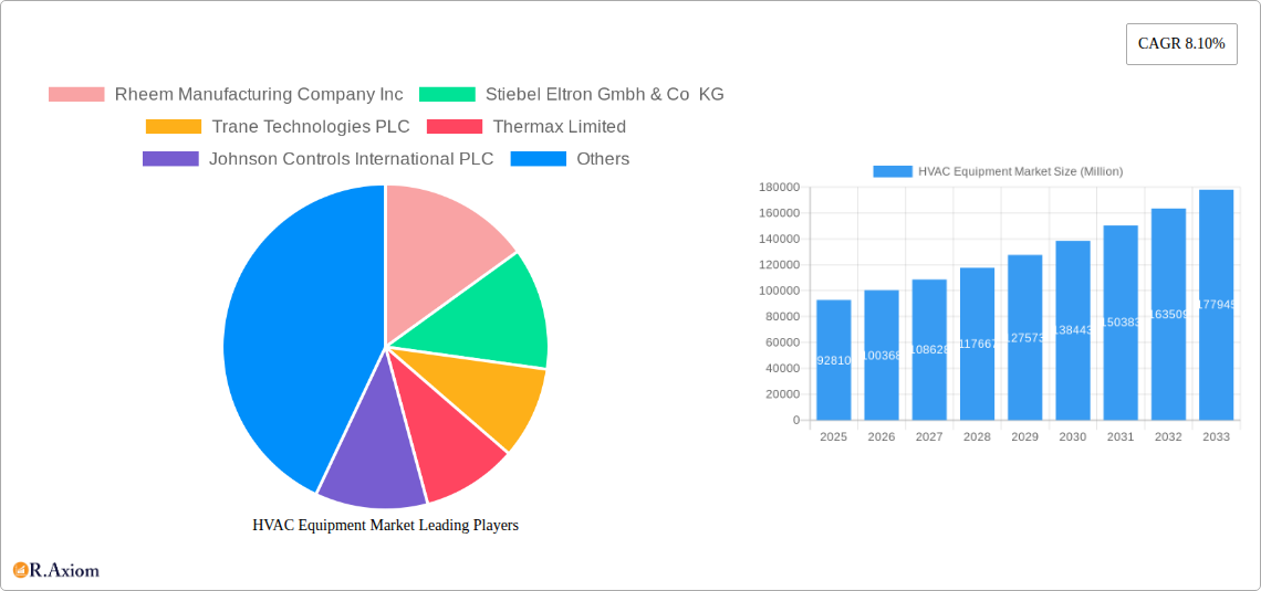 HVAC Equipment Market Research Report - Market Size, Growth & Forecast