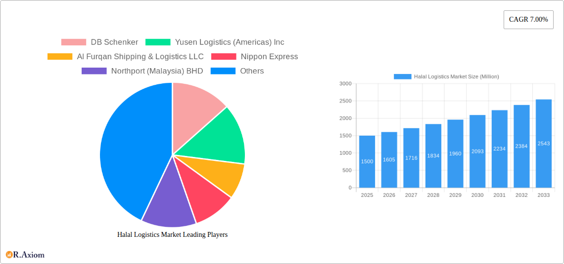 Halal Logistics Market Research Report - Market Size, Growth & Forecast