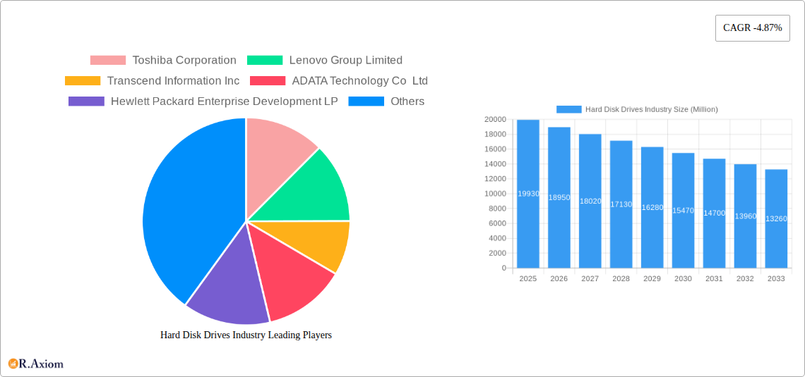 Hard Disk Drives Industry Research Report - Market Size, Growth & Forecast