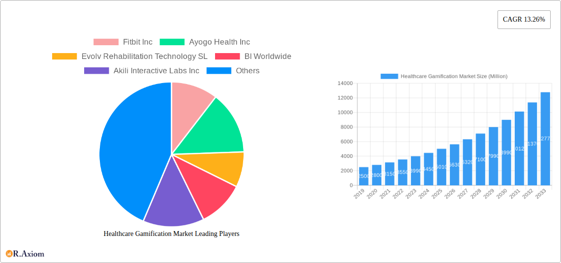 Healthcare Gamification Market Research Report - Market Size, Growth & Forecast