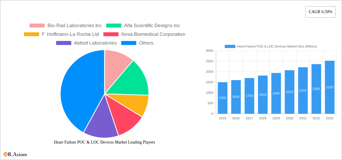 Heart Failure POC & LOC Devices Market Research Report - Market Size, Growth & Forecast