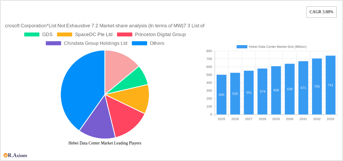 Hebei Data Center Market Research Report - Market Size, Growth & Forecast