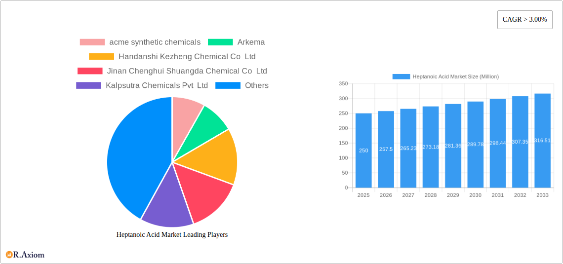 Heptanoic Acid Market Research Report - Market Size, Growth & Forecast