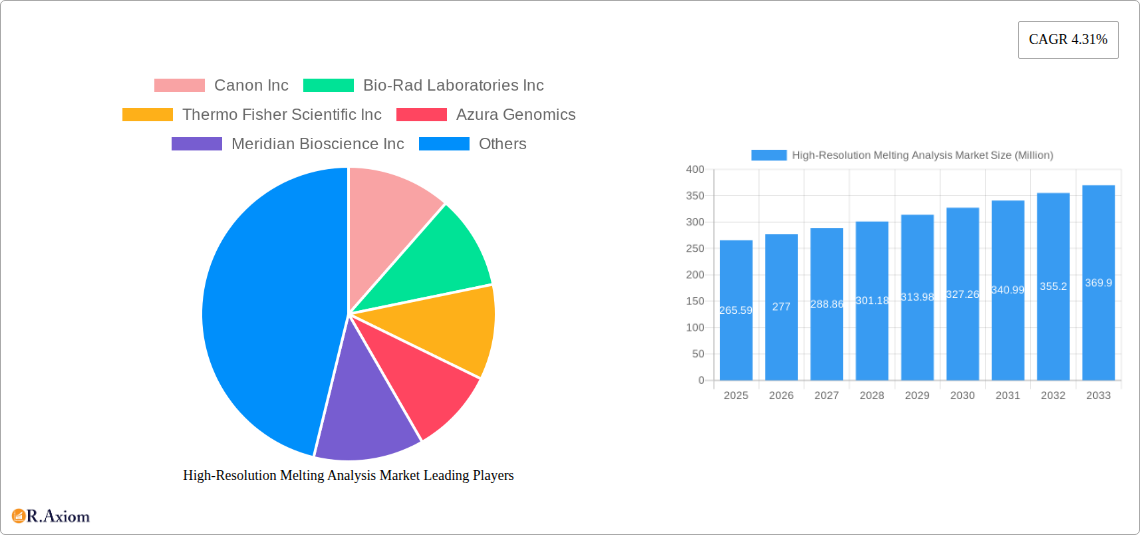 High-Resolution Melting Analysis Market Research Report - Market Size, Growth & Forecast