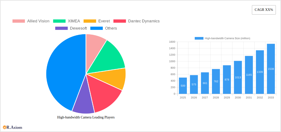 High-bandwidth Camera Research Report - Market Size, Growth & Forecast