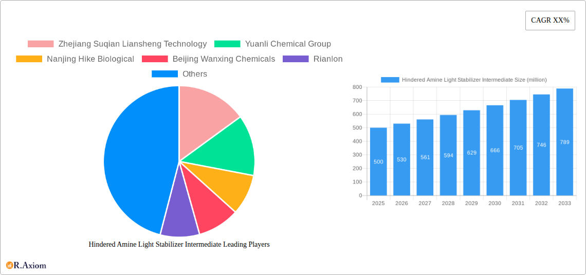 Hindered Amine Light Stabilizer Intermediate Research Report - Market Size, Growth & Forecast