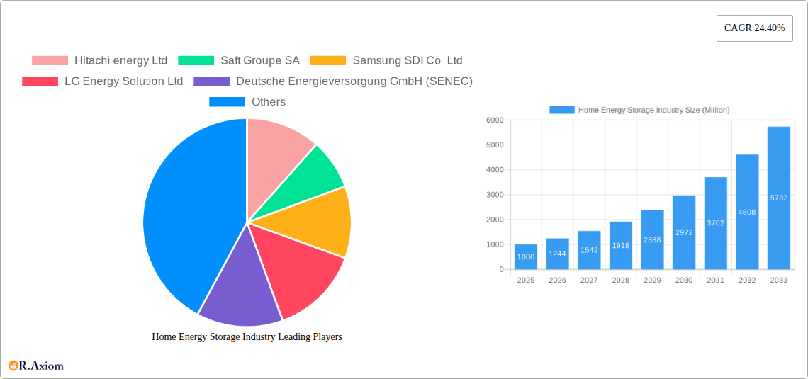 Home Energy Storage Industry Research Report - Market Size, Growth & Forecast
