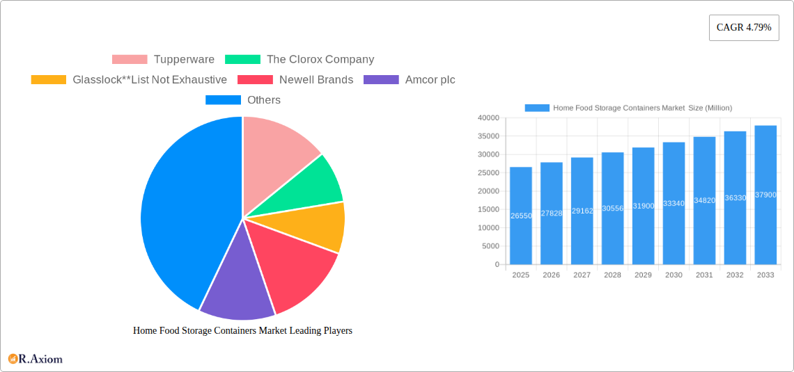 Home Food Storage Containers Market Research Report - Market Size, Growth & Forecast