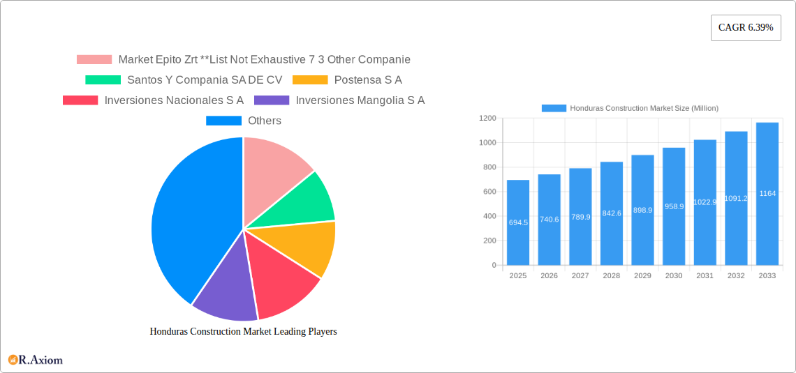 Honduras Construction Market Research Report - Market Size, Growth & Forecast