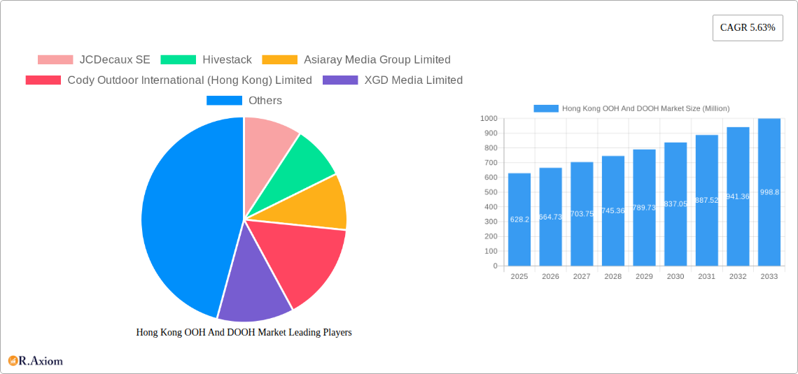 Hong Kong OOH And DOOH Market Research Report - Market Size, Growth & Forecast