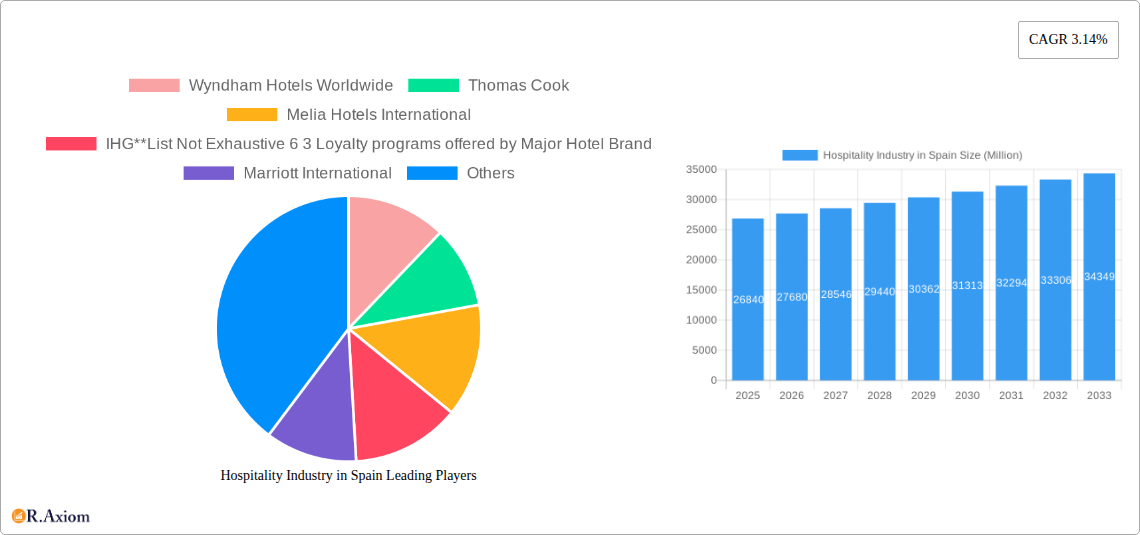 Hospitality Industry in Spain Research Report - Market Size, Growth & Forecast