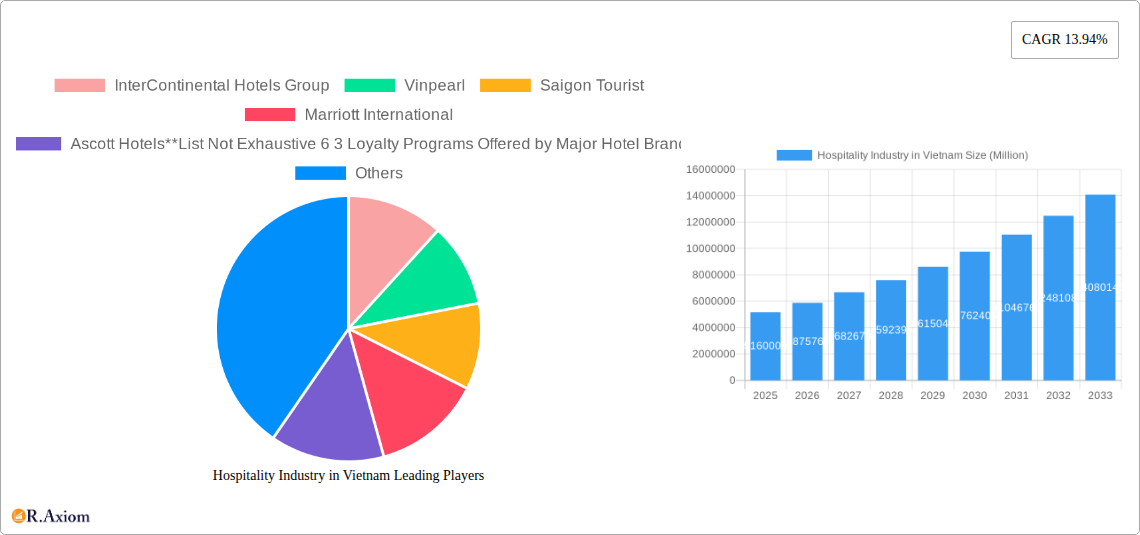 Hospitality Industry in Vietnam Research Report - Market Size, Growth & Forecast