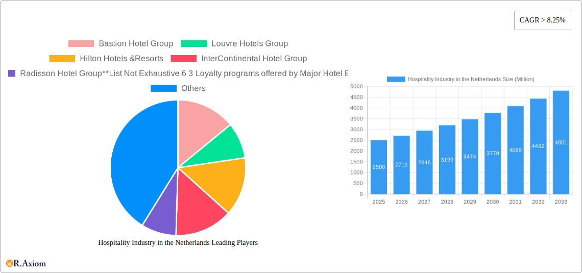 Hospitality Industry in the Netherlands Research Report - Market Size, Growth & Forecast
