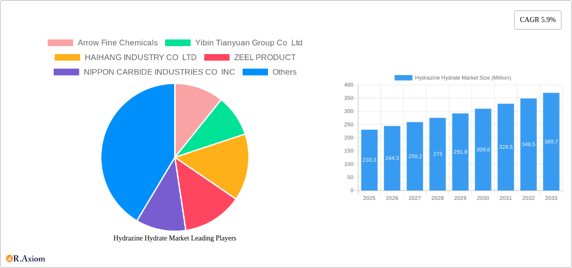 Hydrazine Hydrate Market Research Report - Market Size, Growth & Forecast