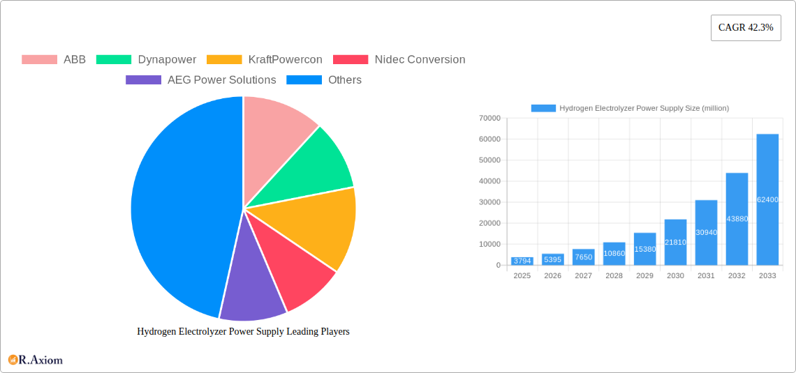 Hydrogen Electrolyzer Power Supply Research Report - Market Size, Growth & Forecast