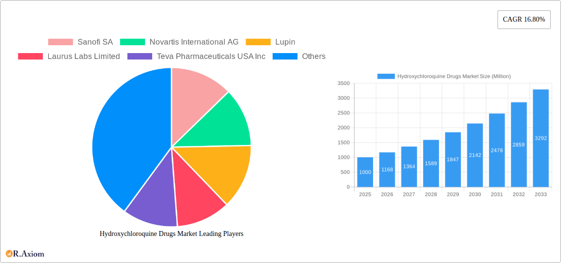 Hydroxychloroquine Drugs Market Research Report - Market Size, Growth & Forecast