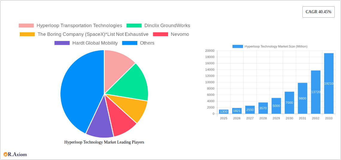 Hyperloop Technology Market Research Report - Market Size, Growth & Forecast