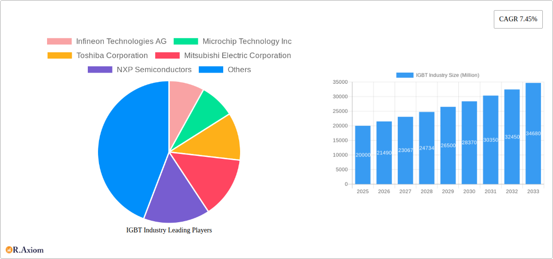 IGBT Industry Research Report - Market Size, Growth & Forecast
