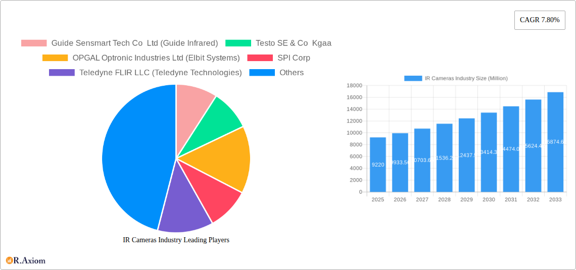 IR Cameras Industry Research Report - Market Size, Growth & Forecast
