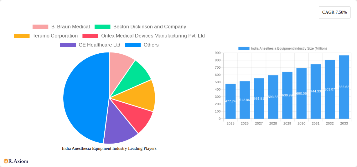 India Anesthesia Equipment Industry Research Report - Market Size, Growth & Forecast