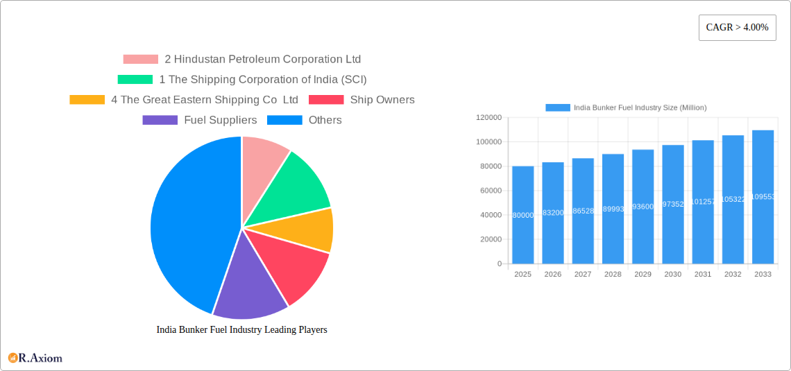 India Bunker Fuel Industry Research Report - Market Size, Growth & Forecast