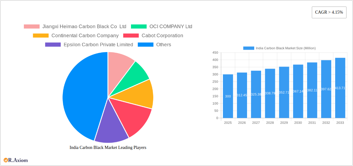 India Carbon Black Market Research Report - Market Size, Growth & Forecast