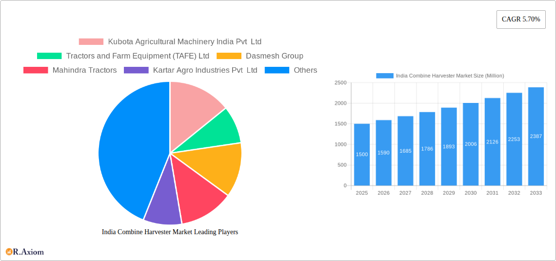 India Combine Harvester Market Research Report - Market Size, Growth & Forecast