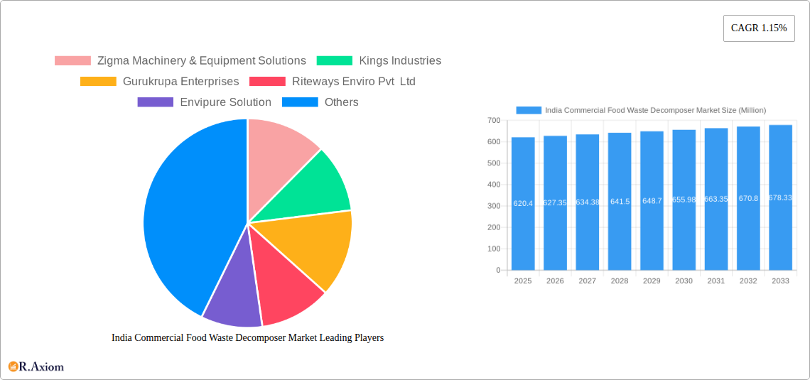 India Commercial Food Waste Decomposer Market Research Report - Market Size, Growth & Forecast