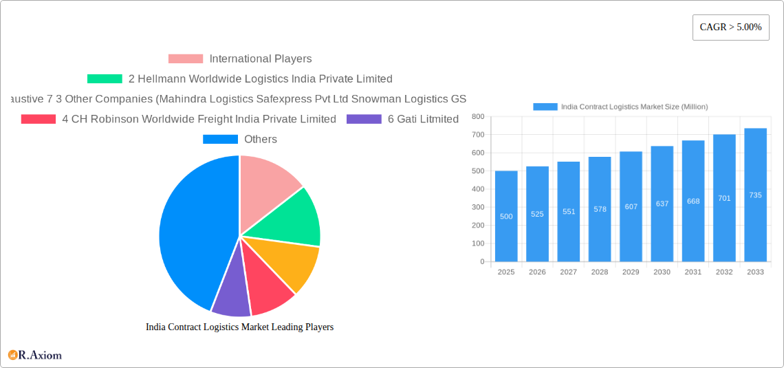 India Contract Logistics Market Research Report - Market Size, Growth & Forecast