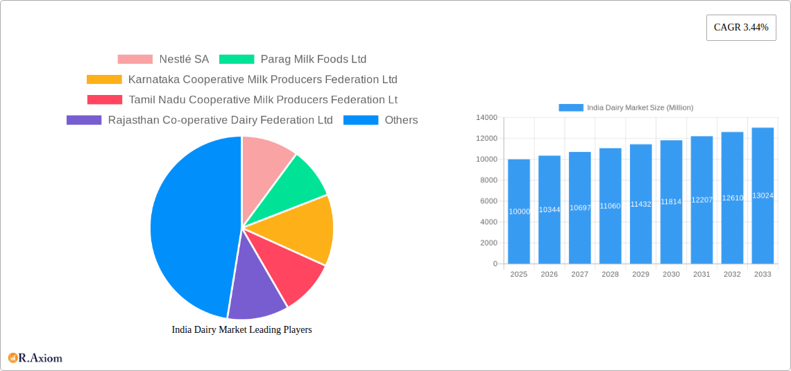India Dairy Market Research Report - Market Size, Growth & Forecast