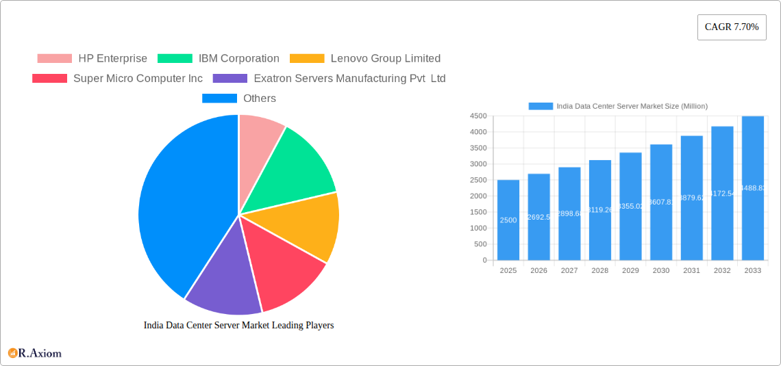India Data Center Server Market Research Report - Market Size, Growth & Forecast