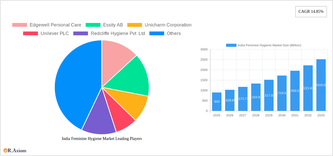 India Feminine Hygiene Market Research Report - Market Size, Growth & Forecast