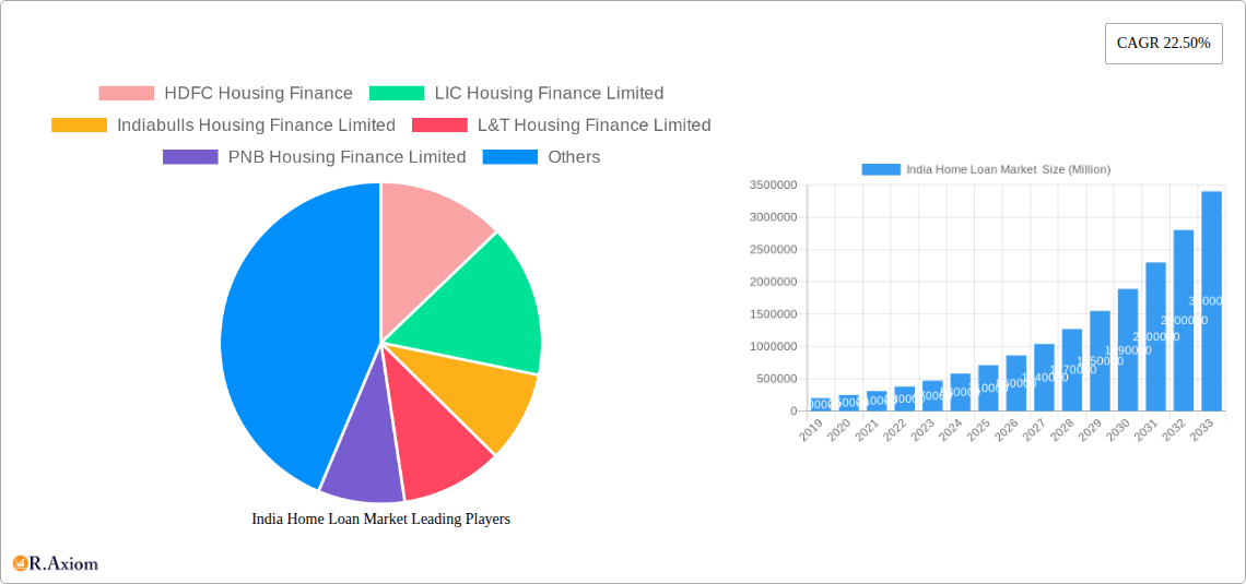 India Home Loan Market  Research Report - Market Size, Growth & Forecast