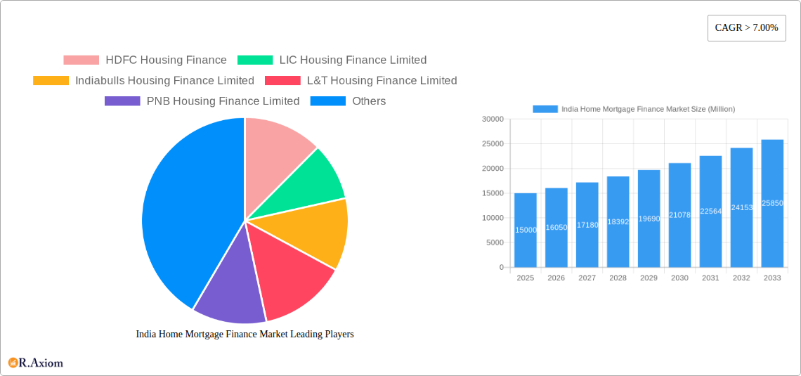India Home Mortgage Finance Market Research Report - Market Size, Growth & Forecast